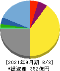 PKSHA Technology 貸借対照表 2021年9月期 PKSHA Technology 貸借対照表 2021年9月期