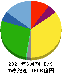ジョイフル本田 貸借対照表 2021年6月期