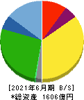 ジョイフル本田 貸借対照表 2021年6月期 ジョイフル本田 貸借対照表 2021年6月期