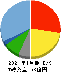 精養軒 貸借対照表 2021年1月期 精養軒 貸借対照表 2021年1月期