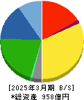 ブルボン 貸借対照表 2025年3月期 ブルボン 貸借対照表 2025年3月期