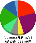 日本板硝子 貸借対照表 2020年3月期 日本板硝子 貸借対照表 2020年3月期
