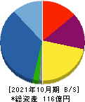 明豊エンタープライズ 貸借対照表 2021年10月期