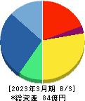 ＧＭＯフィナンシャルゲート 貸借対照表 2023年3月期