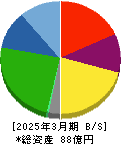 エフビー介護サービス 貸借対照表 2025年3月期 エフビー介護サービス 貸借対照表 2025年3月期