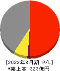 新日本理化 損益計算書 2022年3月期