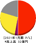 鎌倉新書 損益計算書 2021年1月期 鎌倉新書 損益計算書 2021年1月期