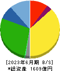 ジョイフル本田 貸借対照表 2023年6月期
