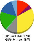 丸全昭和運輸 貸借対照表 2019年3月期 丸全昭和運輸 貸借対照表 2019年3月期