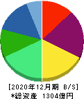 ツバキ・ナカシマ 貸借対照表 2020年12月期 ツバキ・ナカシマ 貸借対照表 2020年12月期