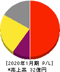 鎌倉新書 損益計算書 2020年1月期 鎌倉新書 損益計算書 2020年1月期