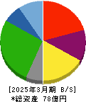 リード 貸借対照表 2025年3月期 リード 貸借対照表 2025年3月期