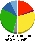 ピエトロ 貸借対照表 2022年3月期 ピエトロ 貸借対照表 2022年3月期