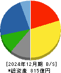 松井建設 貸借対照表 2024年12月期
