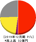 GMOリサーチ 損益計算書 2019年12月期 GMOリサーチ 損益計算書 2019年12月期
