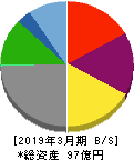 ニチリョク 貸借対照表 2019年3月期