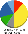 わかもと製薬 貸借対照表 2025年6月期