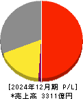 江崎グリコ 損益計算書 2024年12月期