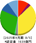 ジョイフル本田 貸借対照表 2025年9月期