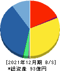 ベネフィットジャパン 貸借対照表 2021年12月期