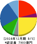 フジクラ 貸借対照表 2024年12月期