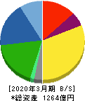 セーレン 貸借対照表 2020年3月期 セーレン 貸借対照表 2020年3月期