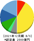 ポーラ・オルビスホールディングス 貸借対照表 2021年12月期 ポーラ・オルビスホールディングス 貸借対照表 2021年12月期