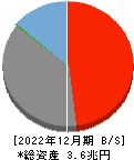 スルガ銀行 貸借対照表 2022年12月期