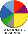YKT 貸借対照表 2020年12月期 YKT 貸借対照表 2020年12月期
