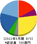 カッシーナ・イクスシー 貸借対照表 2022年6月期