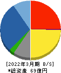 浅香工業 貸借対照表 2022年3月期 浅香工業 貸借対照表 2022年3月期