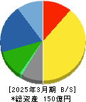 わかもと製薬 貸借対照表 2025年3月期