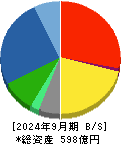 フマキラー 貸借対照表 2024年9月期