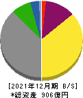 岩塚製菓 貸借対照表 2021年12月期