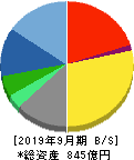 三菱総合研究所 貸借対照表 2019年9月期