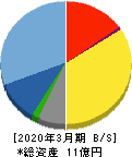 セキュアヴェイル 貸借対照表 2020年3月期