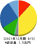 中外製薬 貸借対照表 2021年12月期 中外製薬 貸借対照表 2021年12月期