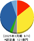 ナカボーテック 貸借対照表 2025年3月期 ナカボーテック 貸借対照表 2025年3月期