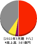 トリニティ工業 損益計算書 2022年3月期