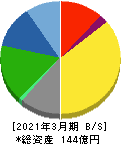 森下仁丹 貸借対照表 2021年3月期 森下仁丹 貸借対照表 2021年3月期