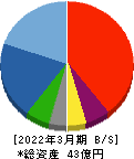 関門海 貸借対照表 2022年3月期