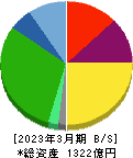 TREホールディングス 貸借対照表 2023年3月期 TREホールディングス 貸借対照表 2023年3月期