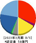 メディックス 貸借対照表 2023年3月期 メディックス 貸借対照表 2023年3月期