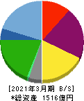 大栄環境 貸借対照表 2021年3月期 大栄環境 貸借対照表 2021年3月期