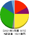 日本コークス工業 貸借対照表 2021年3月期 日本コークス工業 貸借対照表 2021年3月期