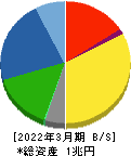 東ソー 貸借対照表 2022年3月期 東ソー 貸借対照表 2022年3月期