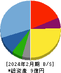 サイエンスアーツ 貸借対照表 2024年2月期