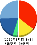 富士山マガジンサービス 貸借対照表 2020年3月期