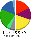 エア・ウォーター 貸借対照表 2022年3月期