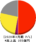 ミロク情報サービス 損益計算書 2020年3月期 ミロク情報サービス 損益計算書 2020年3月期